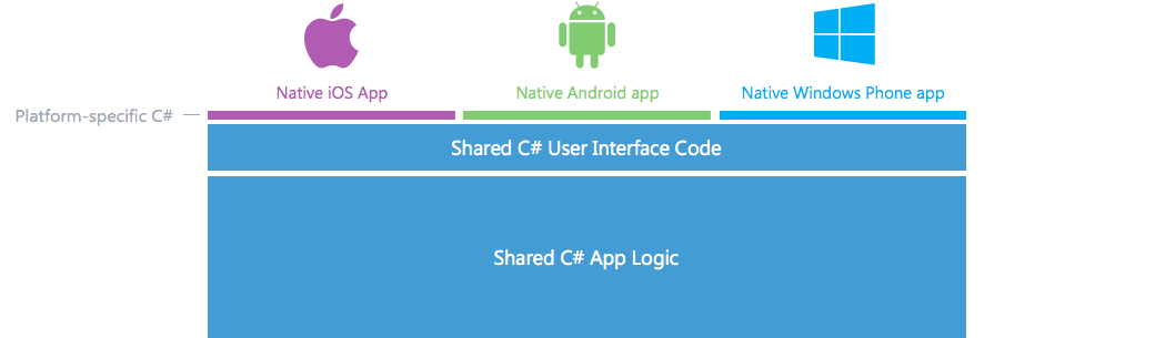 Code Sharing with Xamarin.Forms