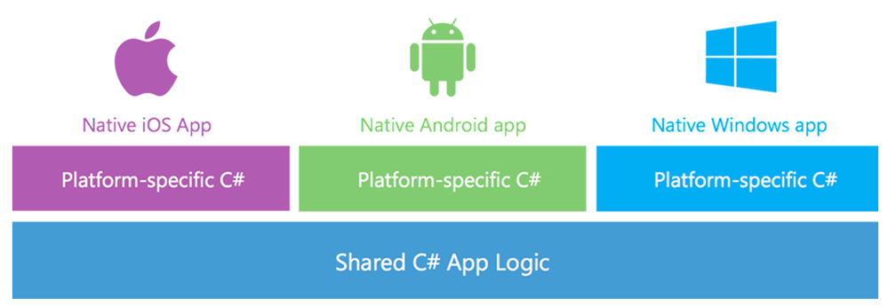 Code Sharing with Xamarin